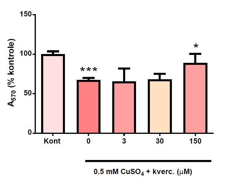 3.2 Učinak kvercetina na preživljenje neurona P19 izloženih toksičnim koncentracijama bakra Nakon što je odreċen uĉinak samostalno primijenjenih koncentracija CuSO 4, istraţeno je kako kvercetin