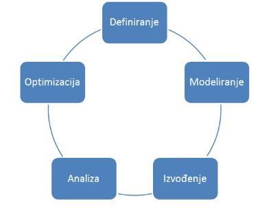 promjene obuhvaćaju cijeli životni ciklus procesa: od definiranja i modeliranja do izvođenja, analize i optimizacije procesa (Vincek, 2017).