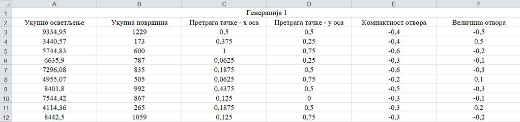 генерацијама и сортирани према променљивим параметрима и функцијама циља (слика 97). Слика 97. Резултати оптимизације у Ексел табели 5.