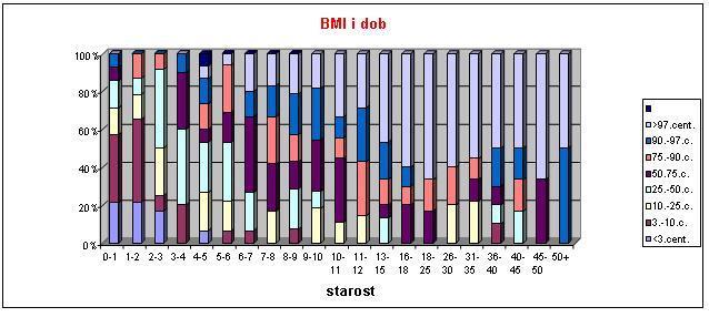 U analizi BMI u različitim dobnim skupinama nije bilo razlike između ženskih i muških osoba.