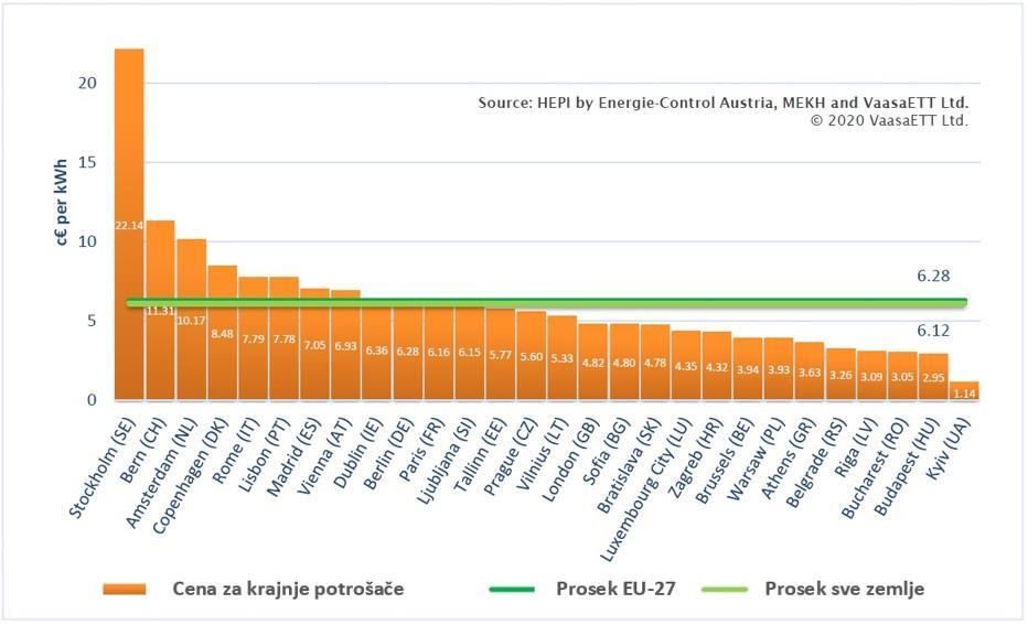 Cene prirodnog gasa u 32 evropska glavna grada