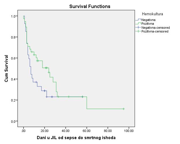 Grafikon 9. Kaplan-Majerova kriva preživljavanja pacijenata sa sepsom u odnosu na pozitivnost hemokulture (n = 65) Tabela 44.