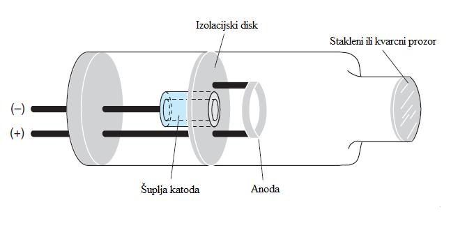 Najčešći izvor zračenja u metodi je žarulja sa šupljom katodom (Slika 1).