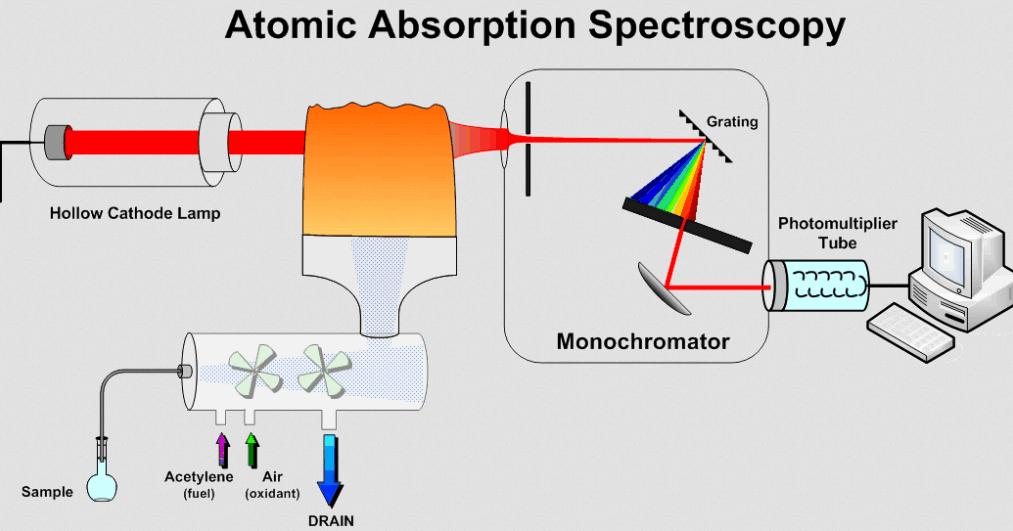 Slika 3. Shematski prikaz spektrofotometra (preuzeto i prilagođeno prema: https://www.quora.com) 1.