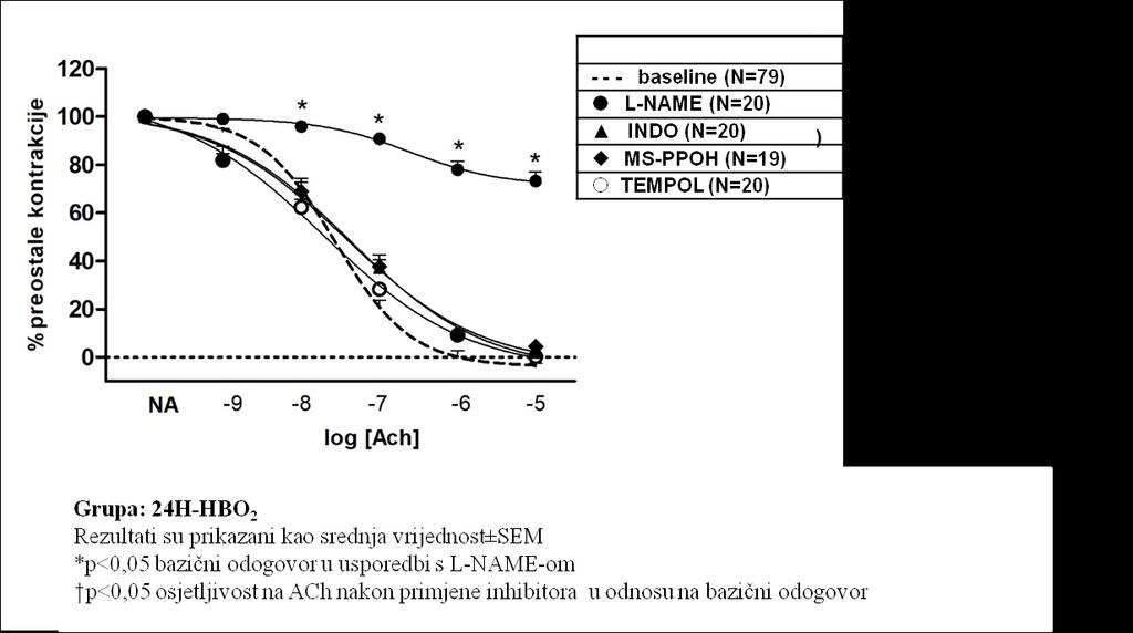 Vazorelaksacijski odgovor aortnih prstenova u 24H-HBO2 grupi statistički je značajno inhibiran jedino primjenom L-NAME-a.