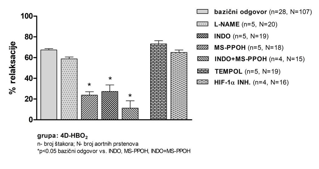 U 4D-HBO2 grupi primijećen je sličan odgovor nakon primjene inhibitora kao u 24H- HBO2 grupi, pri čemu je primijećena tendencija dodatnog učinka primjenom kombinacije INDO i MS-PPOH.