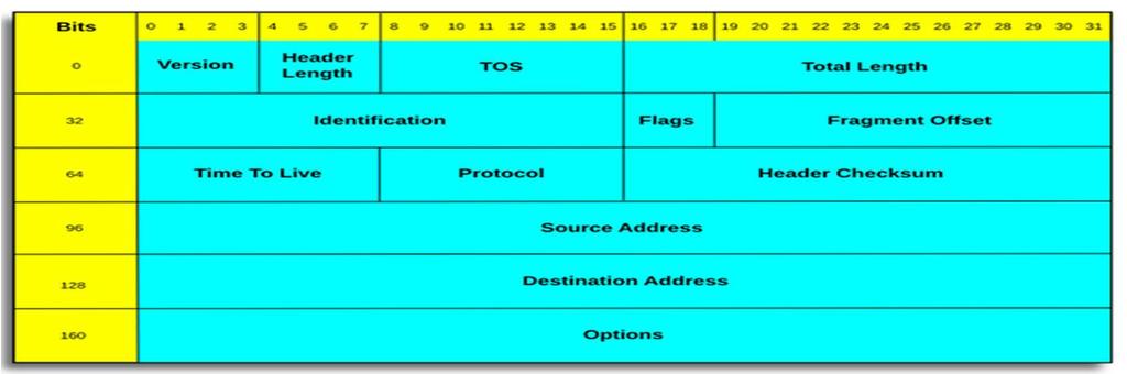 odabir između korištenja pouzdanog TCP protokola dodavajući detaljnije zaglavlje koje od odredišta traži potvrdu primitka, mogućnost ponovnog slanja paketa i ostalih metode kontrole prijenosa, te
