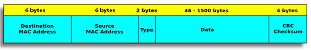Paket kreiran na Internet sloju se nakon dodavanja zaglavlja, horizontalnom komunikacijom prebacuje na sloj podatkovne veze koji dodaje Ethernet II zaglavlje, prikazano na slici 7 sa fizičkim,
