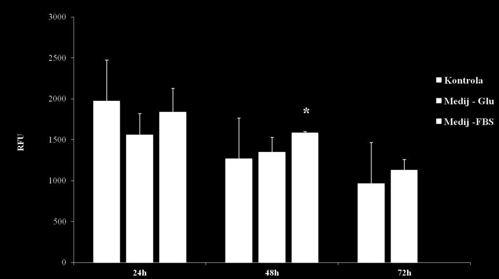 5. REZULTATI Slika 8. Grafički prikaz analize rezultata u uzorcima bojenim MDC-om u tri perioda inkubacije (24 h, 48 h i 72 h), nasađena u tri medija.