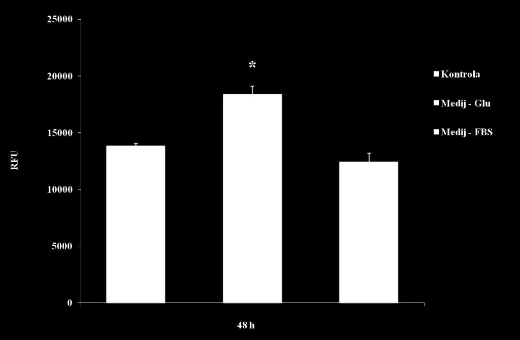 5. REZULTATI Slika 10. Grafički prikaz analize rezultata u uzorcima bojenim AO-om u periodu inkubacije od 48 h. HeLa stanice nasađene su u koncentraciji 2 x 10 5.