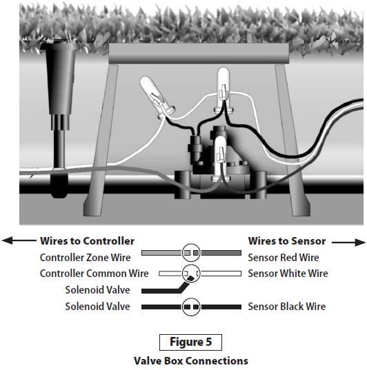 6. Unutar okna s ožičenjem spojite žice senzora s kablom za produljenje koji vodi do ventilskog okna. Koristite vodotijesne spojeve.