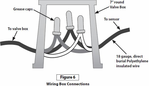 Vodotijesne spojnice Ventilsko okno 18 cm Žica koja vodi do senzora Žica koja vodi do ventilskog okna Izolirana PE žica za podzemnu ugradnju Slika 6 Ventilsko okno sa spojevima Ugradnja S.M.R.T.