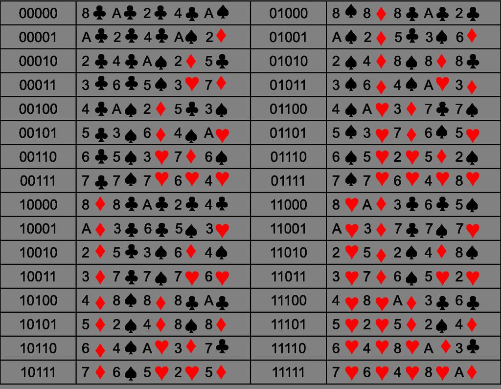 POGLAVLJE 2. DE BRUIJNOVI NIZOVI 13 ćemo jedan de Bruijnov niz: 00000100101100111110001101110101. Uklonimo iz špila karata sve karte s vrijednošću 9 te kraljeve, dame i dečke svih boja.