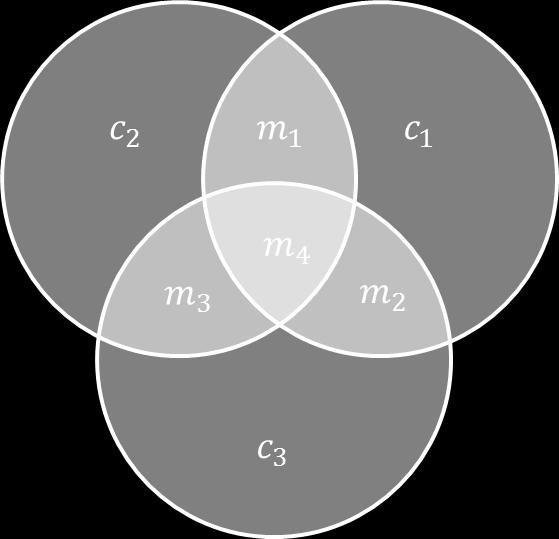POGLAVLJE 3. HAMMINGOVI KODOVI 21 Slika 3.6: Princip Hammingovog (7, 4)-koda. Budući da c 1 služi za provjeru pariteta na 3., 5. i 7.