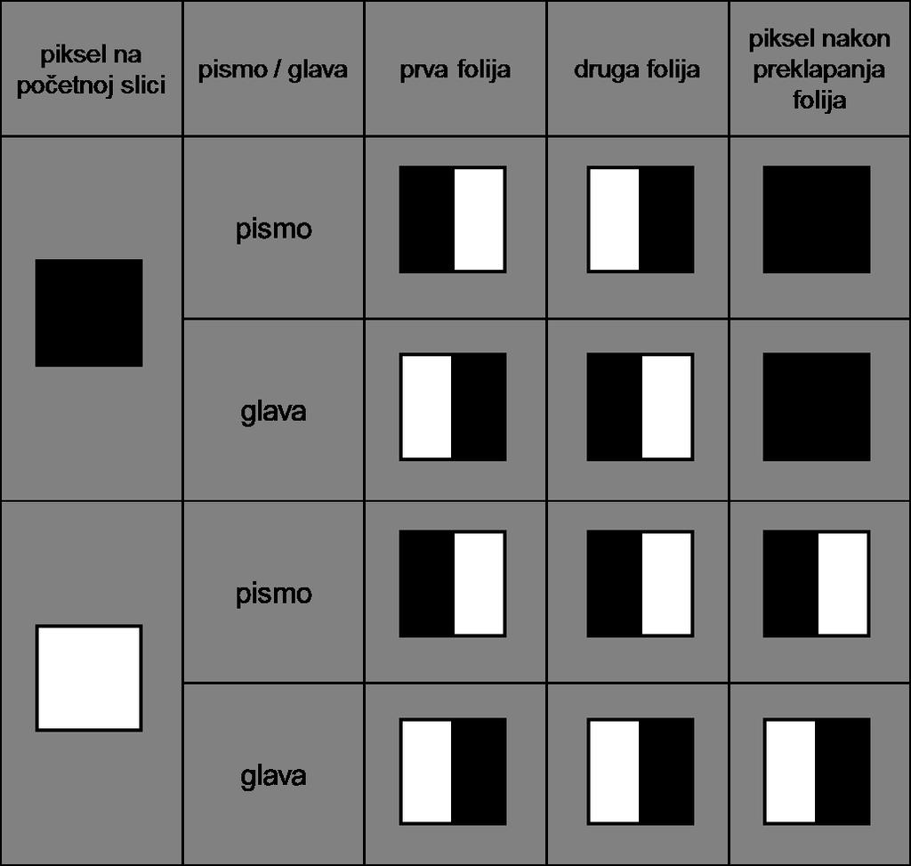 POGLAVLJE 4. SHEME PRAGA U KRIPTOGRAFIJI 29 Slika 4.3: Vizualna (2,2)-shema praga matranje vizualne (2,n)-sheme praga. Svaki piksel na folijama podijeljen je na m podpiksela.