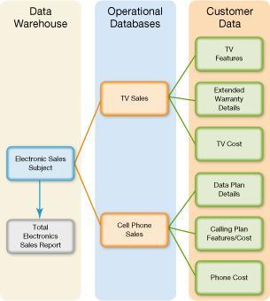 Data warehouse Podaci iz individualnih baza su izvučeni zajdeno u data warehouse.