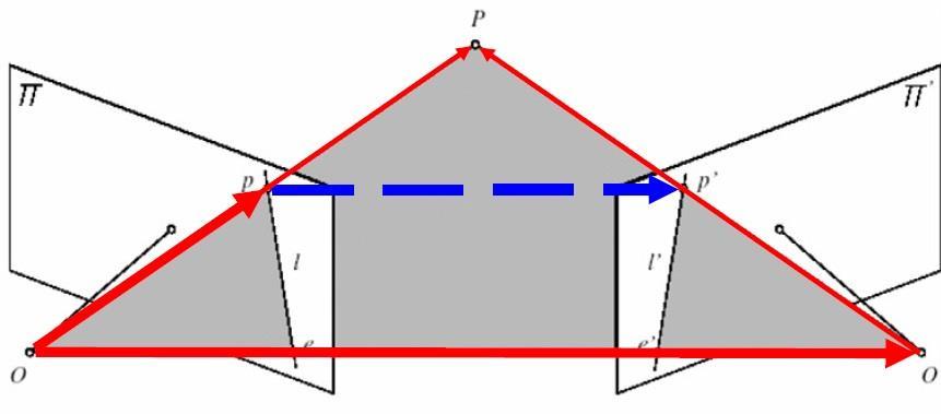 3.5. Triangulacija objetknih koordinata Koristi se stereo sustav s dvije kamere i objektom unutar mjernog volumena koji zajedno čine tri elementa.