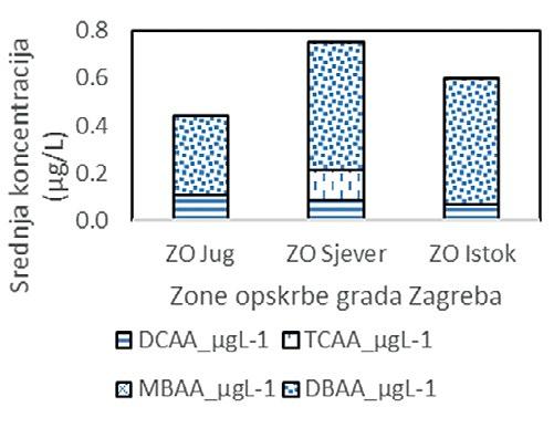 (a) (b) Slika 3. Prikaz srednjih koncentracija nusprodukata dezinfekcije THM (a) i HAA (b) za različite zone opskrbe na području grada Zagreba. 3.5.