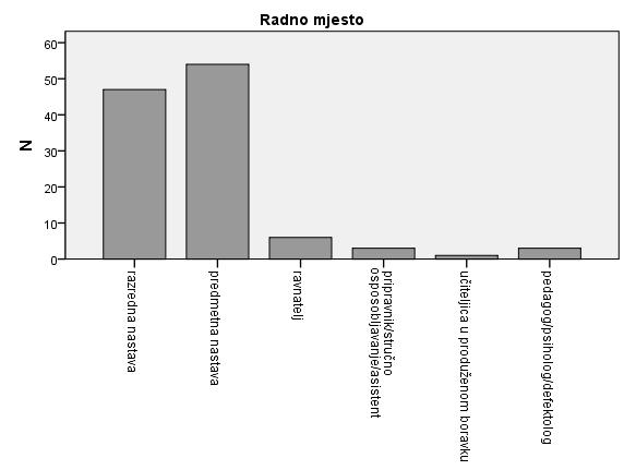 Grafikon 1. Prikaz uzorka istraživanja prema radnom mjestu (N=114) 6 Većina ispitanika (N=45, 39,1%) ima trenutni radni staž do 10 godina (Grafikon 2).