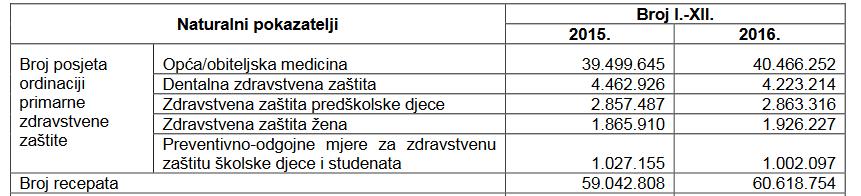 1.4 HRVATSKI ZAVOD ZA ZDRAVSTVENO OSIGURANJE Hrvatski zavod za zdravstveno osiguranje je državna institucija čiji je rad pod nadzirom Ministarstva financija i Ministarstva zdravlja koji odgovaraju