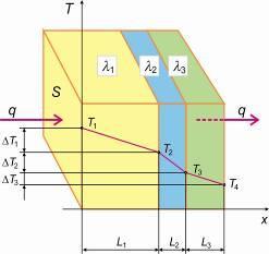 Provođenje toplote kroz jednoslojni zid Sada se moţe primeniti izvedena jednačina na proračun provoďenja toplote kroz ravan homogen zid prikazan na slici 3.