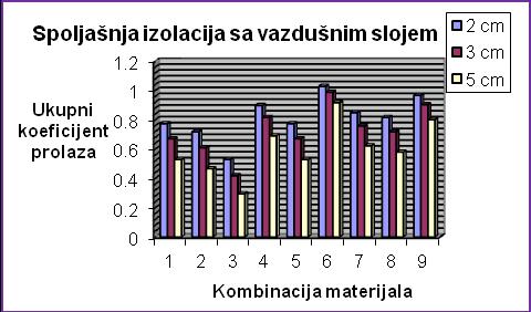 Broj kombinacije Toplotna provodnost Slika 9. Grafički prikaz vrednosti koeficijenata K U, u zavisnosti od kombinacija slojeva (tab.