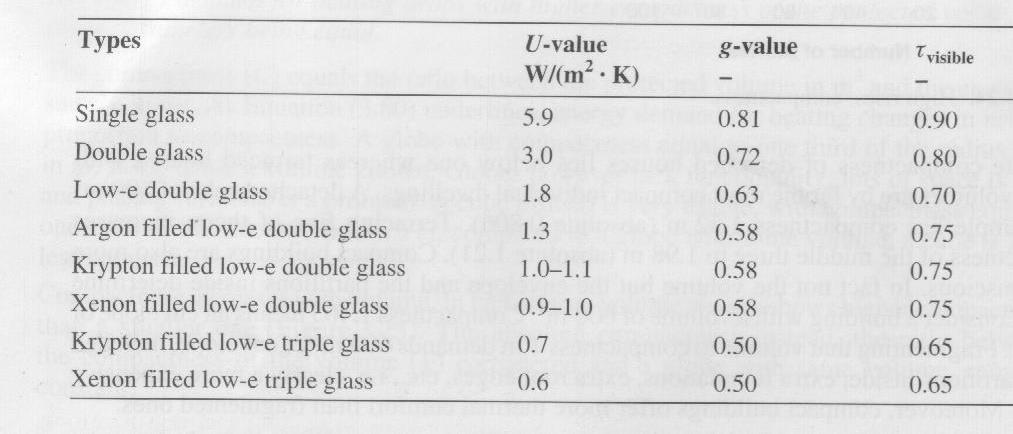 36/III U tabeli su prikazani različiti tipovi zastakljenja na prozorima.