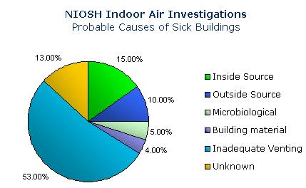 могући узроци синдрома болесних зграда: свега 4% грађевински материјали, 5% микрибиолошки организми, 10% узрока