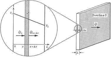 S λ + + =. (1.19.) dx dx dx dx dx d dt 2 λ ds dt λs d T 0 2 Ova jednačina opisuje temperaturno polje za kvazi-jednodimenzionu stacionarnu toplotnu provodljivost.