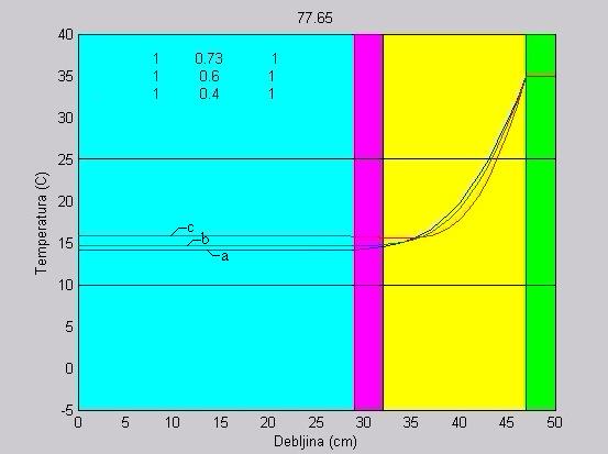 Tabela 10. Toplotna difuzivnost i relativna difuzivnost materijala koji se koriste u simulacijama.