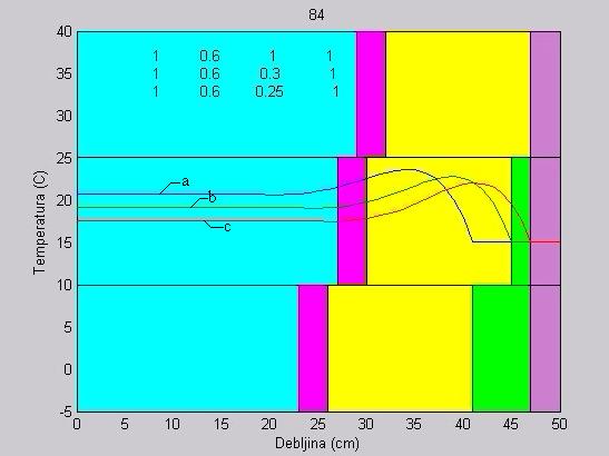 Slika 4.10. Prikaz temperaturnog profila kroz ravan zid. Dat je primer tri kombinacije.