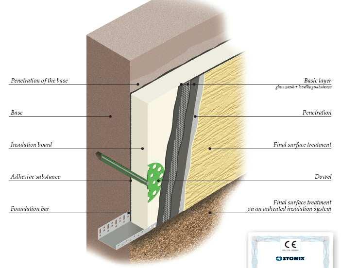 Konstrukcija spoljne termoizolacije Premaz Zid Izolaciona ploča Lijepak Armirani sloj sa