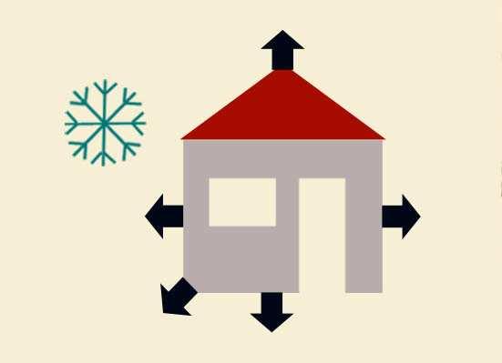 Toplotni gubici tokom zime TIPIČNI GUBICI TOPLOTE ZIMI PROZORI 10%-20% KROV 25%-40% ZIDOVI 15%-25% U zimskom periodu zgrade gube toplotu kroz zidove, prozore, vrata, podove, krovove i pretjeranu