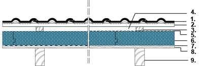 Termoizolacija drvenog kosog krova (inverzna) 1. Krovna pokrivka / završni sloj 2. Daska/letva 3. Nosač letve 4.