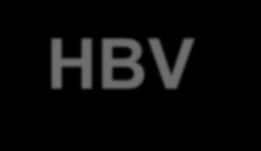 Prirodni tok HBV infekcije izlečenje 5-10% hepatocelularni karcinom (HCC) akutna infekcija hronična infekcija