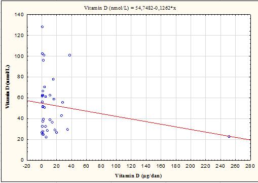 koncentracije vitamina D u serumu (nmol-l -1 ) (p=0,317) Slika 14.
