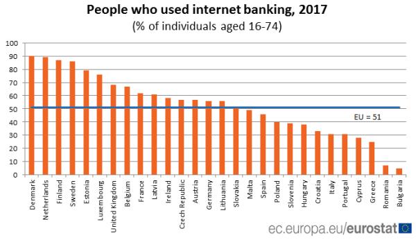 Grafikon 1: Korisnici internet bankarstva u 2017. godini Izvor: Izrada autora prema podacima Eurostat Oko polovice (51 posto) odraslih Europljana koriste internet bankarstvo 10, objavio je Eurostat.