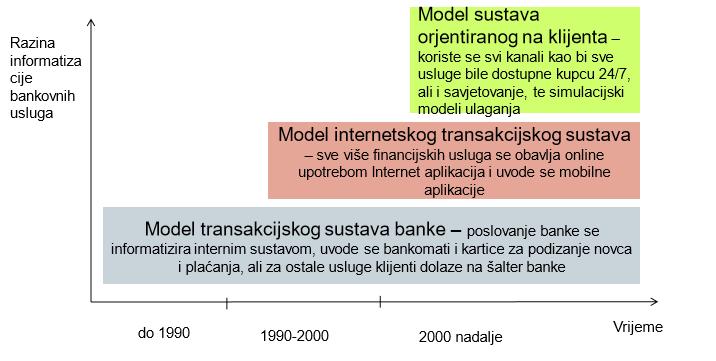 Shema 3: Faze razvoja informacijskog sustava u bankarstvu Izvor: prema M.