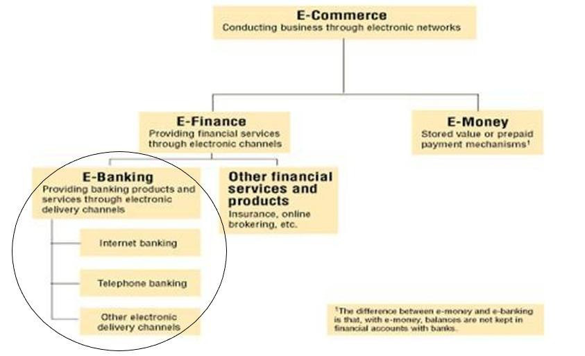 4. E-BANKARSTVO I NJEGOVI KANALI Prema Chavan (2013) e-bankarstvo se dijeli na internet bankarstvo, telefonsko odnosno tele bankarstvo, te druge elektroničko distribucijske kanale među koje spadaju