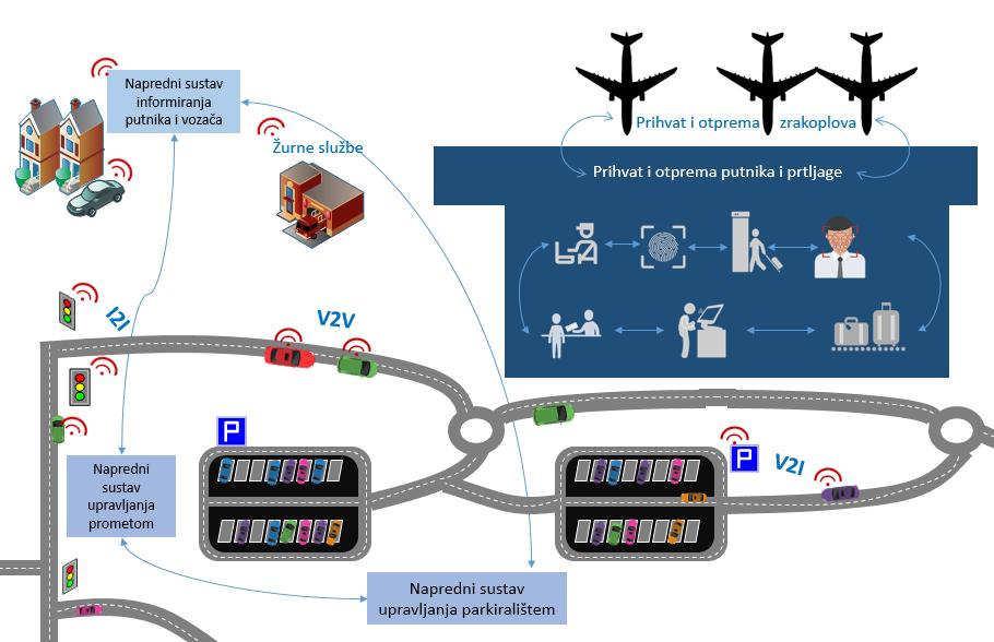 Slika 5. Operativni koncept kooperacije aerodroma s prometnim sustavom Slika 5. prikazuje nam važnost svih komponenti prometnog sustava te njihovu međusobnu kooperaciju.