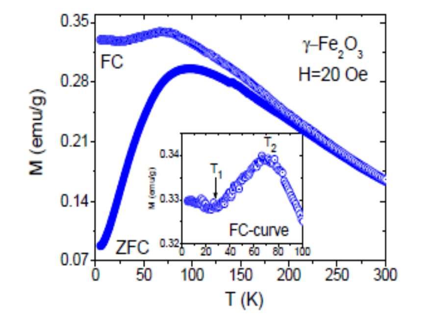 Слика 11. ZFC и FC магнетизационе криве узорка γ-fе2о3 [99]. Температура блокирања наночестичног система зависи од времена мерења експерименталне технике.