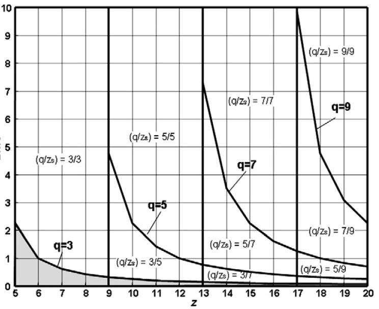 2w /G r Slika 4.2. Uticaj odnosa relativnog pomeranja prstenova i polovine radijalnog zazora (2w/G r) na broj aktivnih
