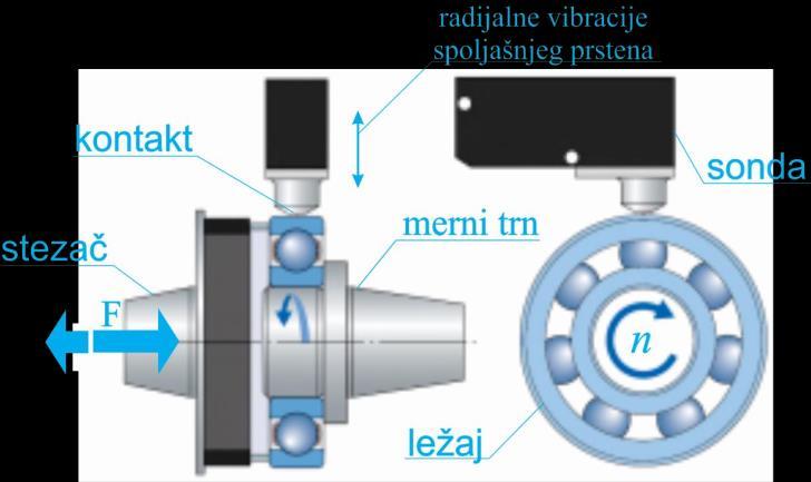 pojačan pojačivačem. Blok dijagram merno-upravljačkog sistema za ispitivanje vibracija kotrljajnih ležaja je prikazan na slici 5.
