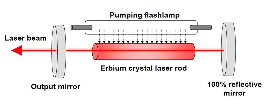iona (Er3+) koji zajedno predstavljaju aktivni medij lasera. Tipična pojednostavljena konfiguracija lasera prikazana je na Slici 3. Slika 3.