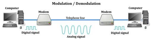 Modulacija i demodulacija Modem sa jedne strane, od uređaja sa kojim je povezan, prima digitalne podatke (nizove nula i jedinica), pretvara ih u analogni,