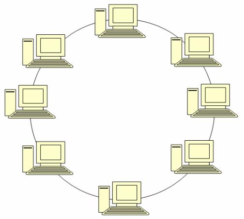 Topologija prstena Svi računari su kružno spojeni jednim kablom Ne postoje krajevi kabla kao kod topologije magistrale Podaci se prenose u jednom smeru od