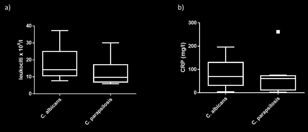 Legenda: IQR interkvartilni raspon Slika 3. Razlike u vrijednostima biomarkera upale u ispitanika. Ispitanici inficirani C.