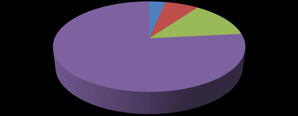 3,34 % 6,67 % 13,33 % 0-18 76,66 % 19-40 41-65 >65 Slika 2. Prikaz dobne raspodjele bolesnika liječenih zbog postantibiotskog proljeva u Klinici za infektologiju KBC Split u razdoblju od 2014.