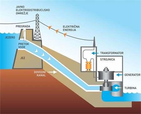 2.4. Energija vodotoka-hidroelektrana Kad se govori o hidroelektranama kao objektima u kojima se energija vodotokova pretvara u električnu energiju, radi se o primjeni zrelih tehnologija koje su već
