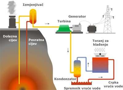 Indirektno korištenje geotermalne energije znači dobivanje električne struje.